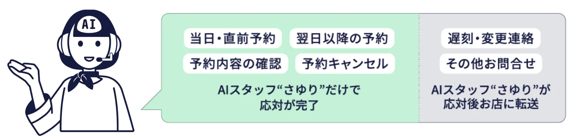 AIスタッフ“さゆり”の対応範囲:当日・直前予約、翌日以降の予約、予約内容の確認、予約キャンセルは“さゆり”だけで応対が完了。遅刻・変更連絡、その他お問合せは“さゆり”が応対後お店に転送