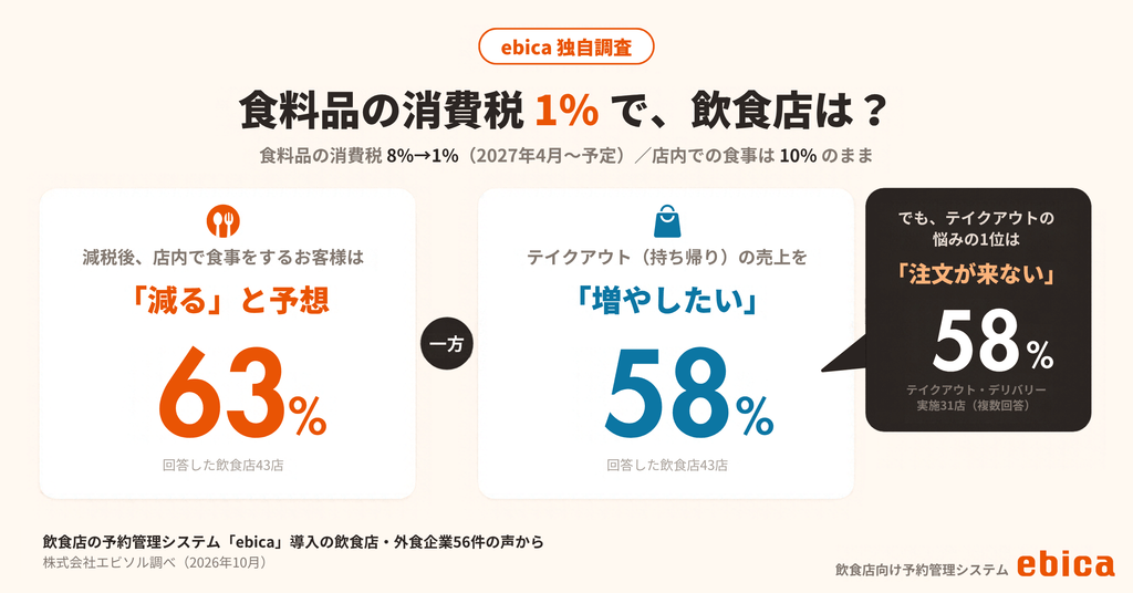 減税で「店内の客は減る」6割
予約管理システム「ebica」導入の飲食店、56件の声から|株式会社エビソル|プレスリリース