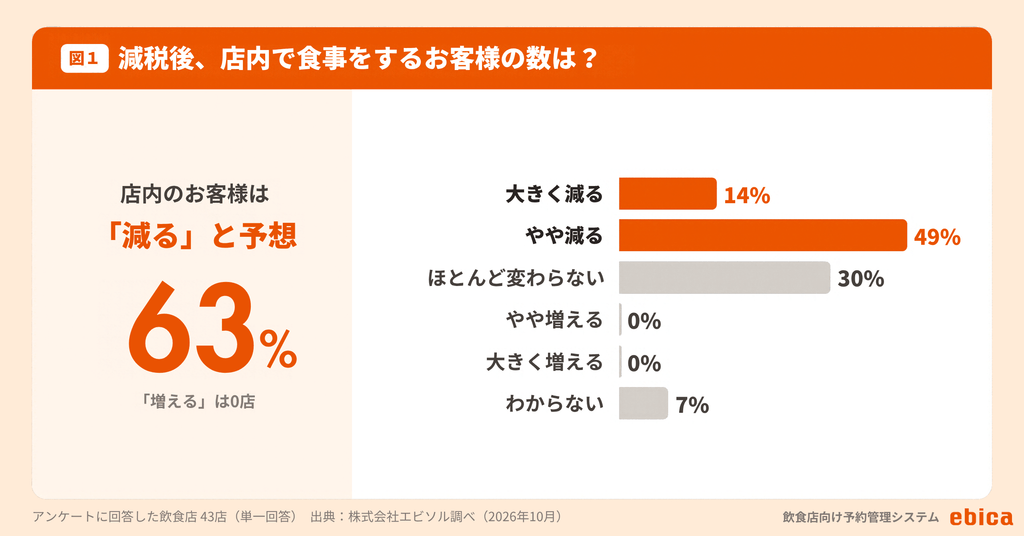 1.「店内のお客様は減る」63%。「増える」と答えた店は0店 (図1)|株式会社エビソル|プレスリリース