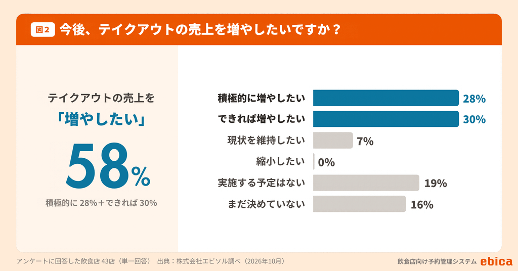 2.一方で58%が「テイクアウトの売上を増やしたい」 (図2)|株式会社エビソル|プレスリリース