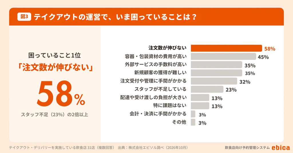 3.テイクアウトの悩み1位は「注文数が伸びない」 (図3)|株式会社エビソル|プレスリリース