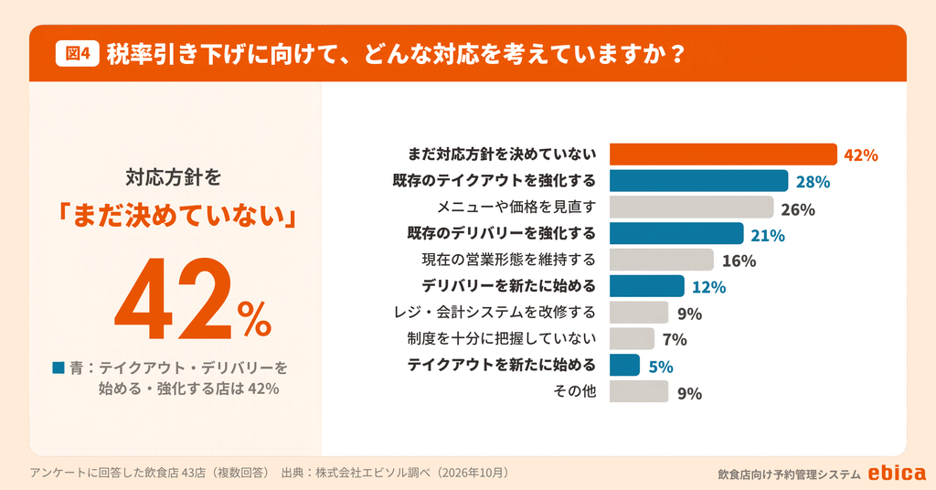 4.対応「まだ決めていない」42%•テイクアウト・デリバリーをしていない店では様子見が目立つ(図4)|株式会社エビソル|プレスリリース