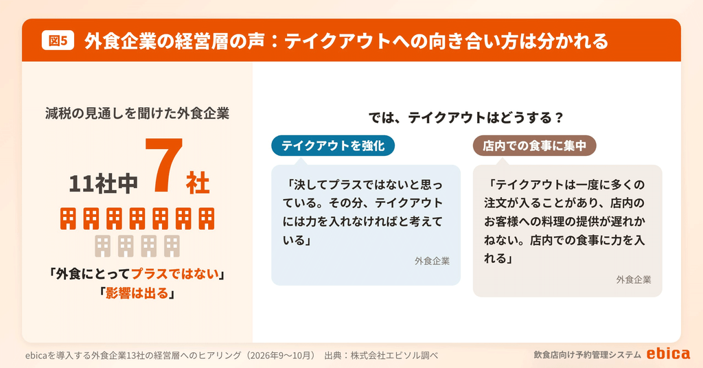 外食企業の経営層の声(図5)|株式会社エビソル|プレスリリース