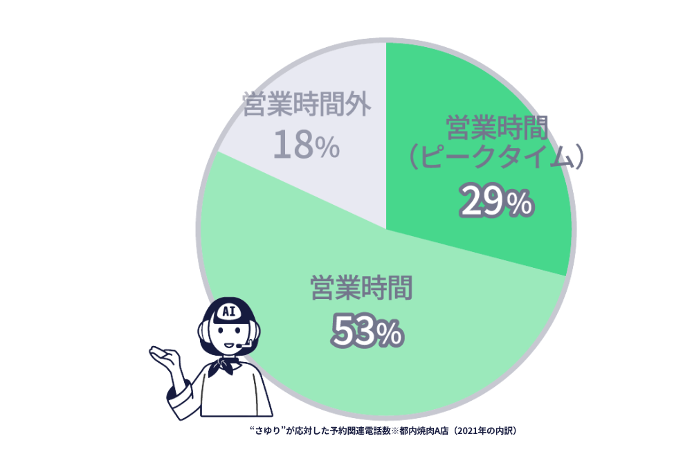 AIスタッフ“さゆり”が応対した予約関連電話数の内訳(都内焼肉業態A店・2021年6月):営業時間53%、営業時間(ピークタイム)29%、営業時間外18%