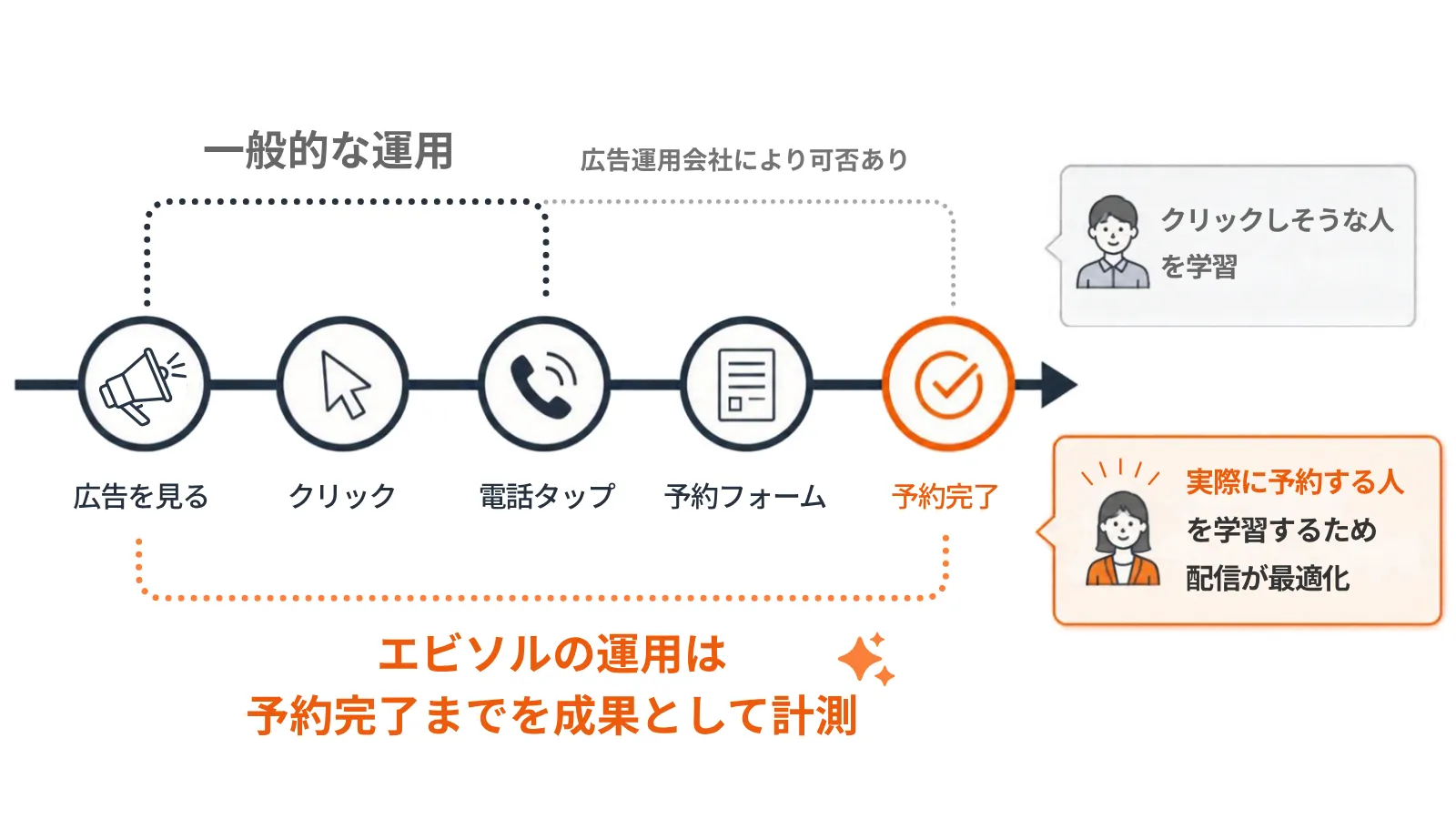 予約システムと飲食店の集客支援を手がけるエビソルが運用する場合と一般的な運用の比較