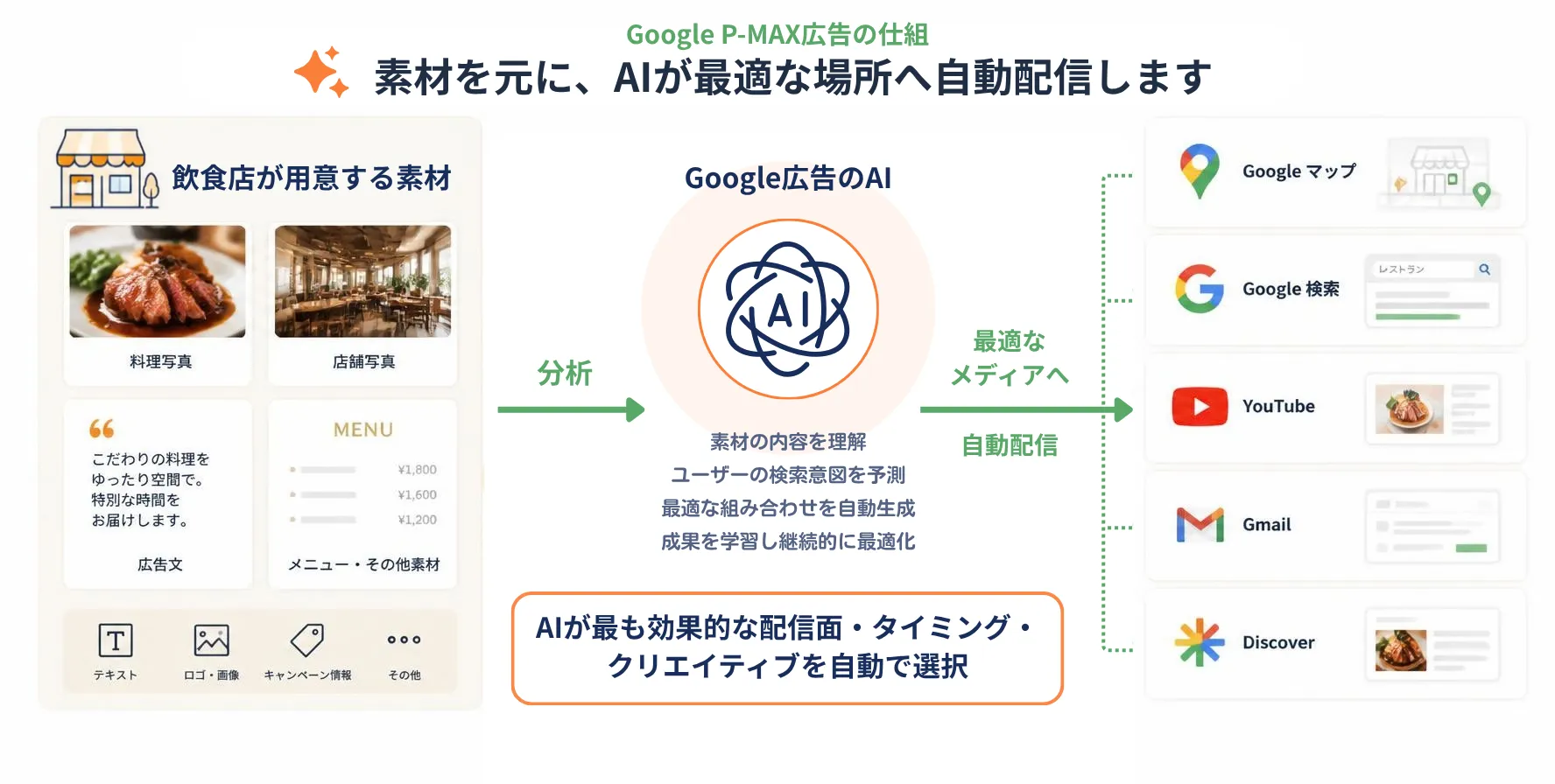 AI広告ブーストオプションにおけるP-MAX広告の仕組み