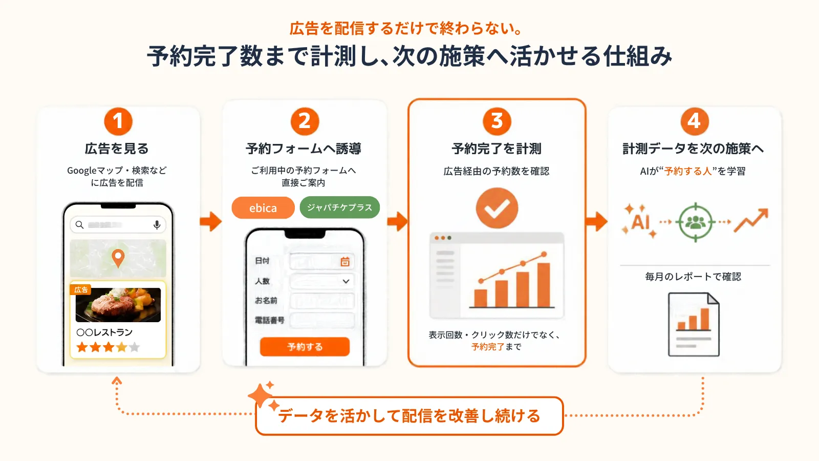 広告配信だけで終わらない、予約完了数まで計測し次の施策へ行かせる仕組み