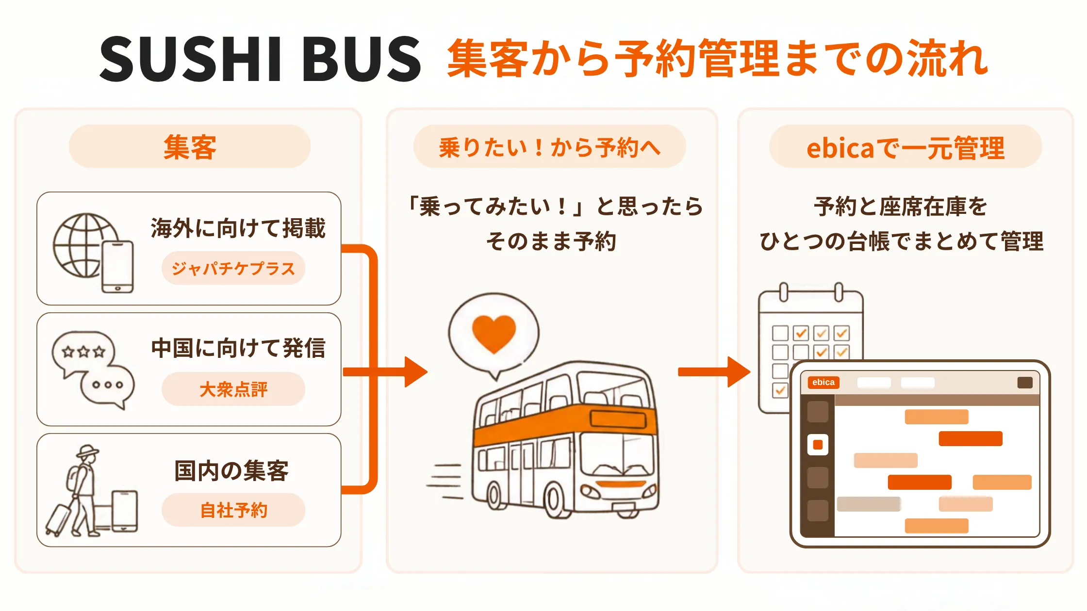 SUSHIBUS集客から予約管理までの流れ|ebicaが担っていること